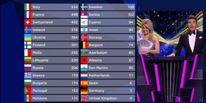 Risultati Eurovision